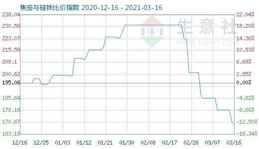 3月16日焦炭与硅铁比价指数图