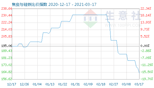 3月17日焦炭与硅铁比价指数图