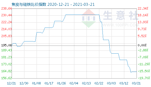 3月21日焦炭与硅铁比价指数图