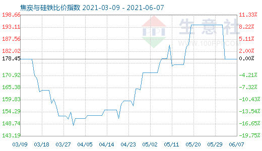 6月7日焦炭与硅铁比价指数图