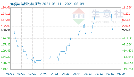 6月9日焦炭与硅铁比价指数图
