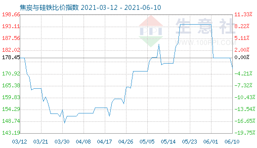 6月10日焦炭与硅铁比价指数图