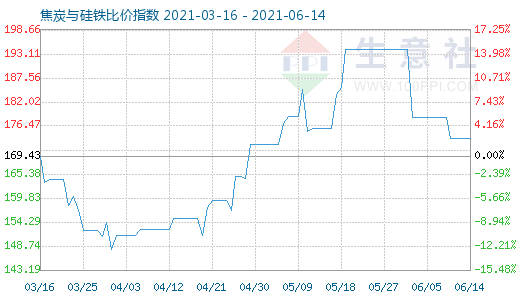 6月14日焦炭与硅铁比价指数图
