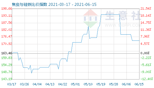 6月15日焦炭与硅铁比价指数图