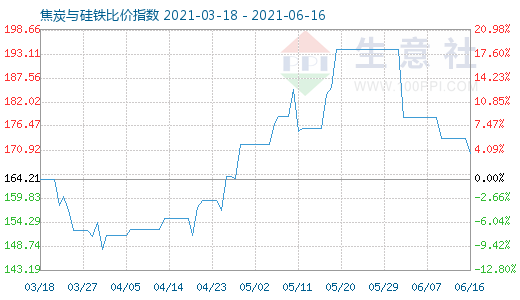 6月16日焦炭与硅铁比价指数图