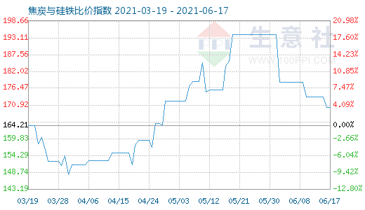 6月17日焦炭与硅铁比价指数图