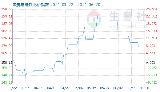 6月20日焦炭与硅铁比价指数图