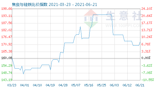6月21日焦炭与硅铁比价指数图
