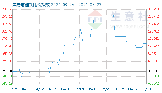 6月23日焦炭与硅铁比价指数图