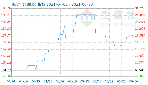 6月30日焦炭与硅铁比价指数图
