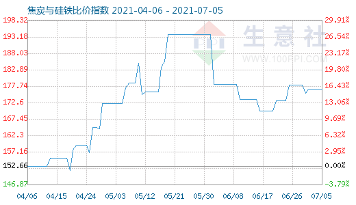 7月5日焦炭与硅铁比价指数图