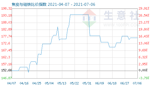 7月6日焦炭与硅铁比价指数图