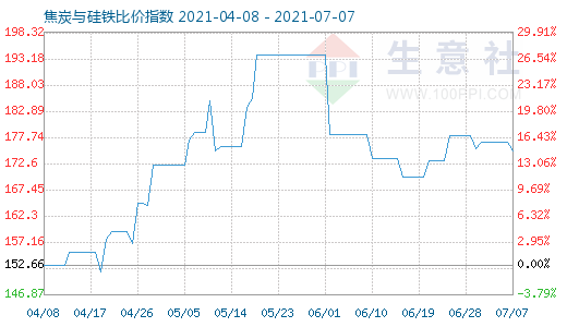 7月7日焦炭与硅铁比价指数图