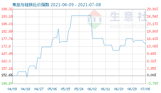 7月8日焦炭与硅铁比价指数图