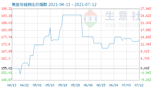 7月12日焦炭与硅铁比价指数图