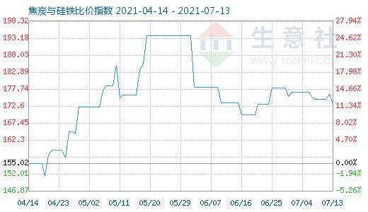7月13日焦炭与硅铁比价指数图