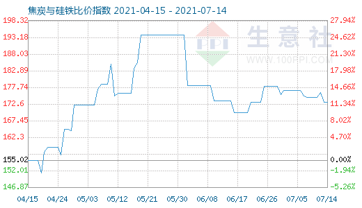 7月14日焦炭与硅铁比价指数图