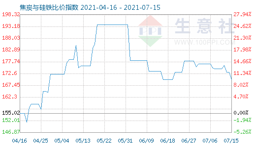 7月15日焦炭与硅铁比价指数图