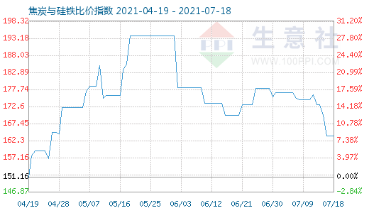 7月18日焦炭与硅铁比价指数图