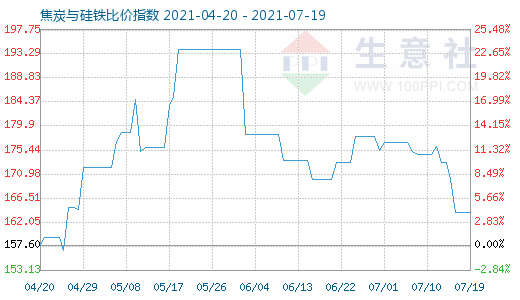 7月19日焦炭与硅铁比价指数图
