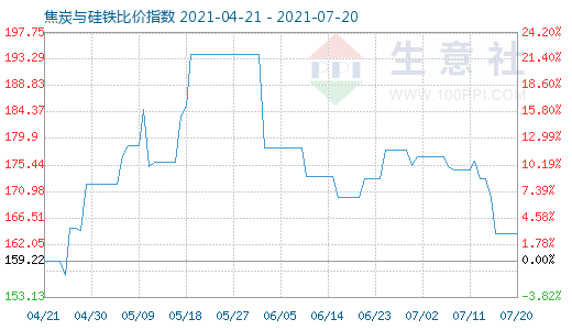 7月20日焦炭与硅铁比价指数图