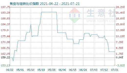 7月21日焦炭与硅铁比价指数图
