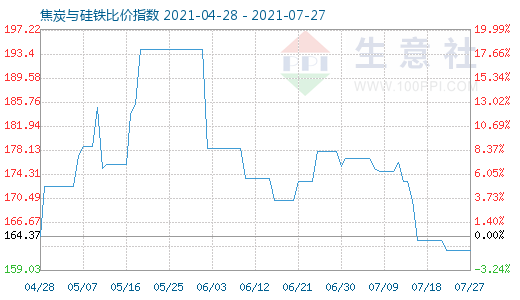 7月27日焦炭与硅铁比价指数图