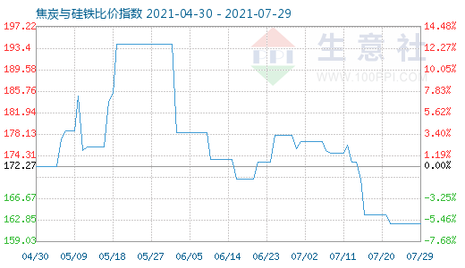 7月29日焦炭与硅铁比价指数图