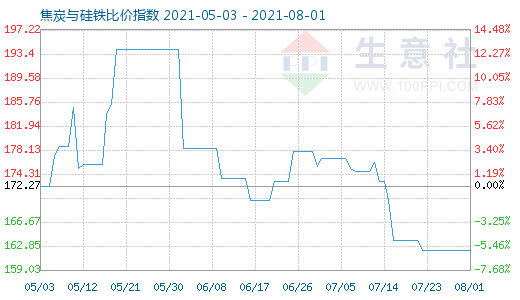8月1日焦炭与硅铁比价指数图