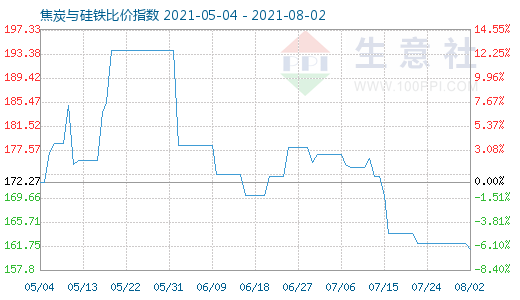 8月2日焦炭与硅铁比价指数图