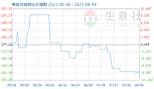 8月4日焦炭与硅铁比价指数图