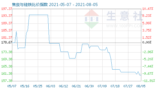8月5日焦炭与硅铁比价指数图