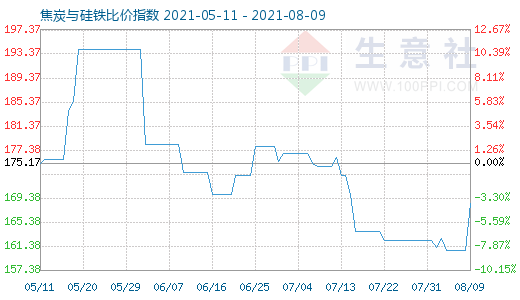 8月9日焦炭与硅铁比价指数图