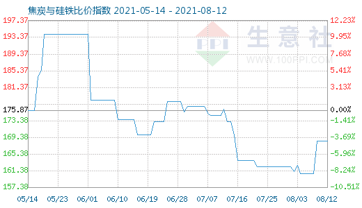 8月12日焦炭与硅铁比价指数图