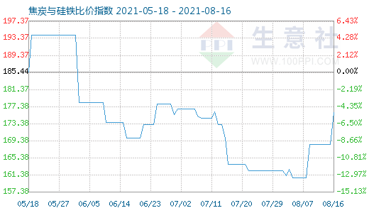 8月16日焦炭与硅铁比价指数图