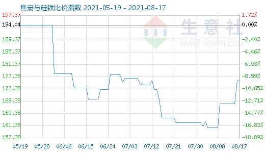8月17日焦炭与硅铁比价指数图