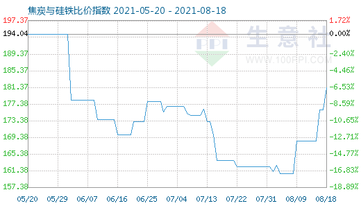 8月18日焦炭与硅铁比价指数图