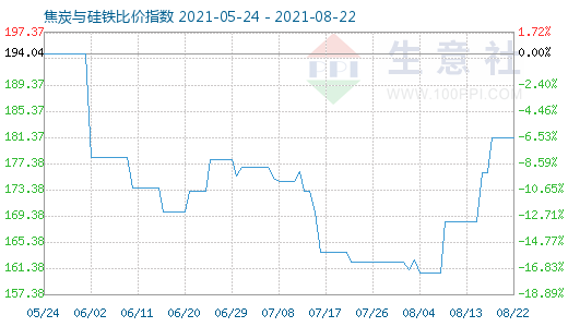 8月22日焦炭与硅铁比价指数图