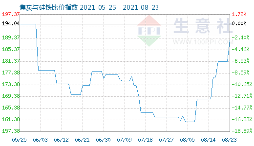 8月23日焦炭与硅铁比价指数图