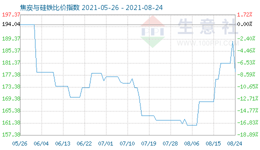 8月24日焦炭与硅铁比价指数图