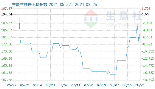 8月25日焦炭与硅铁比价指数图