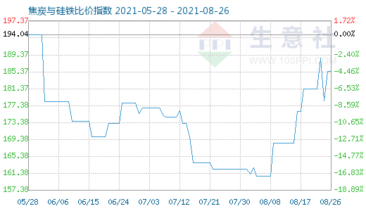 8月26日焦炭与硅铁比价指数图