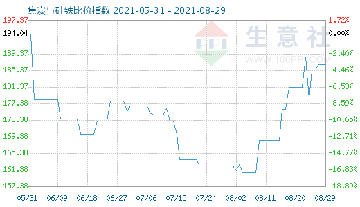 8月29日焦炭与硅铁比价指数图