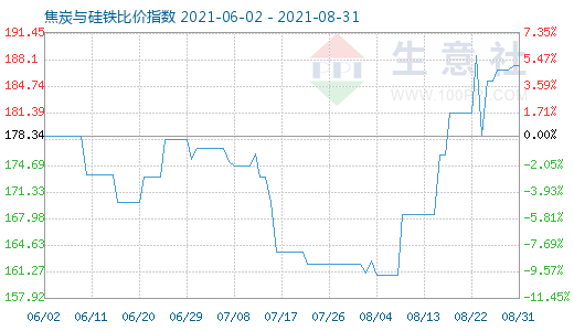 8月31日焦炭与硅铁比价指数图