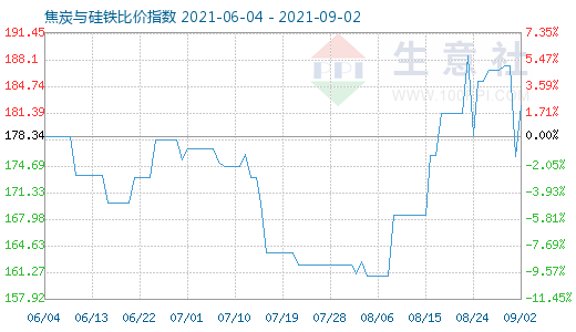 9月2日焦炭与硅铁比价指数图