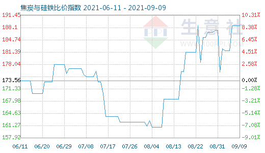 9月9日焦炭与硅铁比价指数图