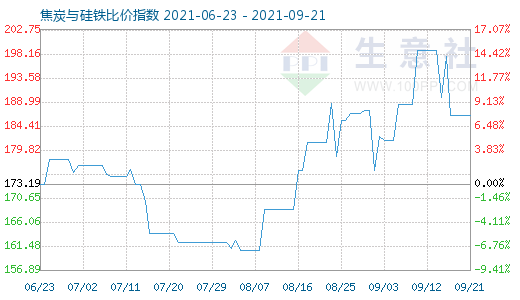 9月21日焦炭与硅铁比价指数图