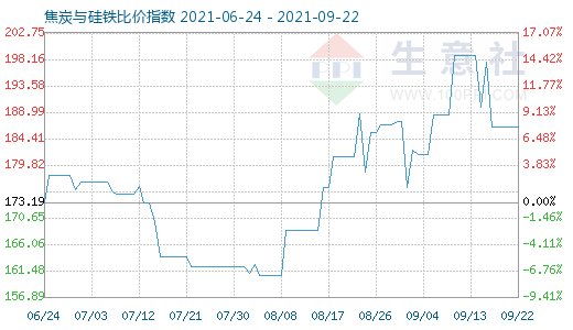 9月22日焦炭与硅铁比价指数图