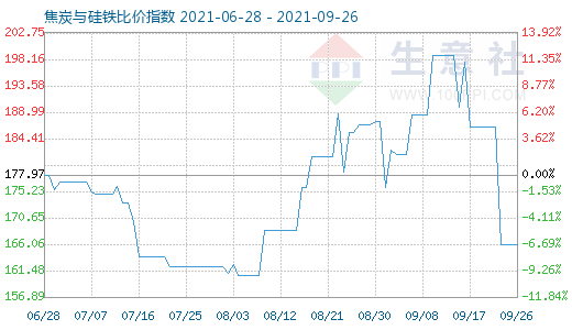 9月26日焦炭与硅铁比价指数图