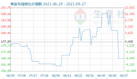 9月27日焦炭与硅铁比价指数图